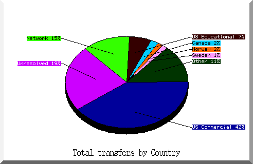 country pie chart
