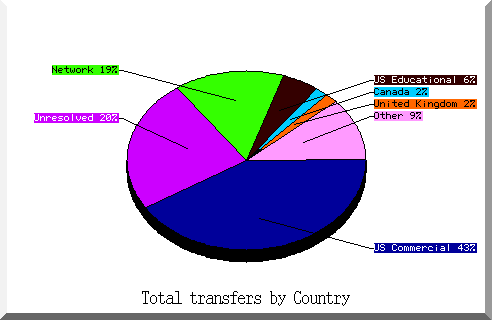 country pie chart
