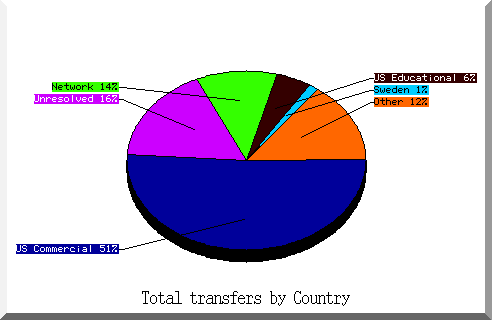 country pie chart