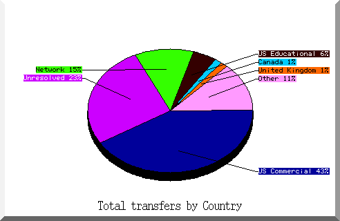 country pie chart