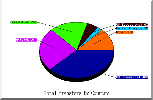 country pie chart