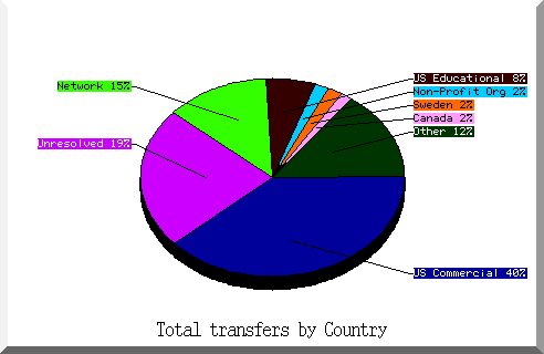 country pie chart