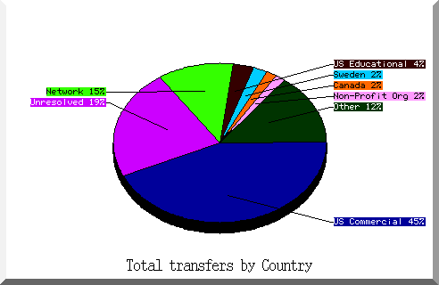 country pie chart