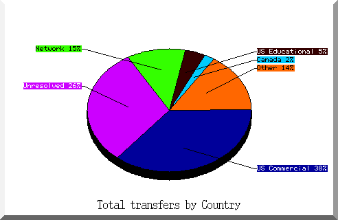 country pie chart
