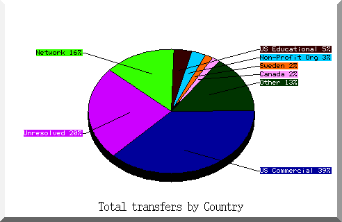 country pie chart
