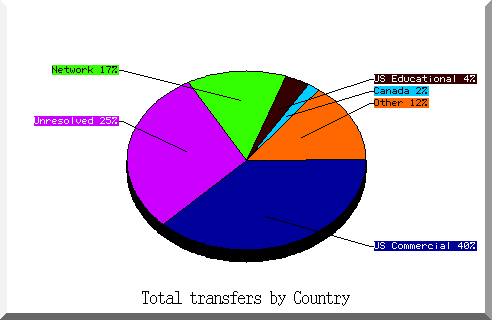 country pie chart
