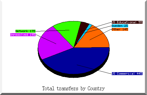 country pie chart