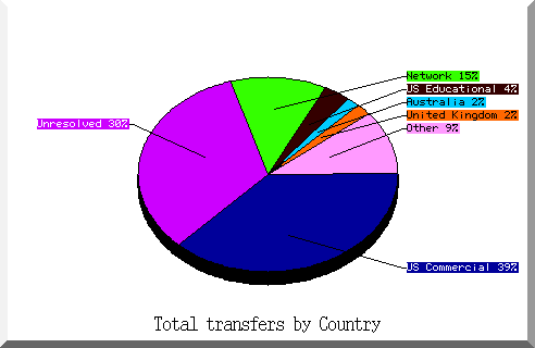 country pie chart