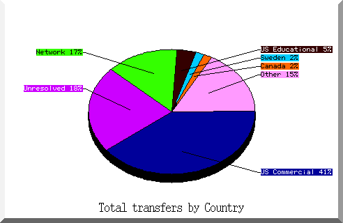 country pie chart