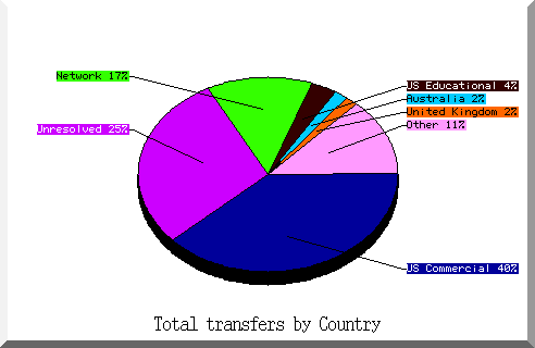 country pie chart