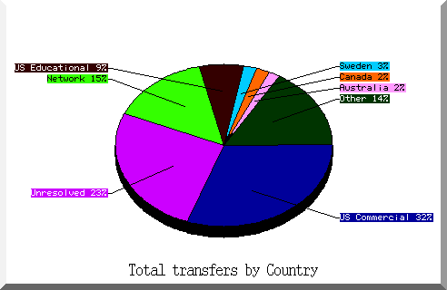 country pie chart