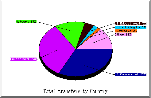 country pie chart