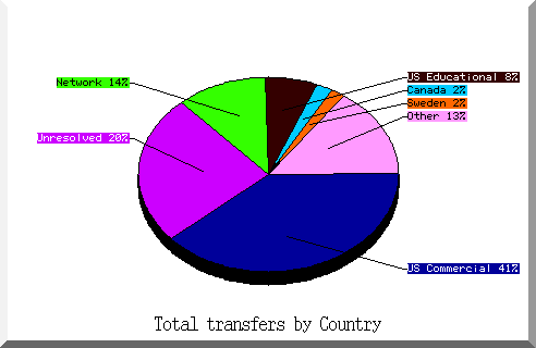 country pie chart
