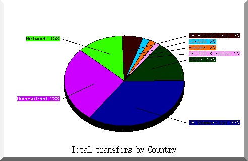 country pie chart
