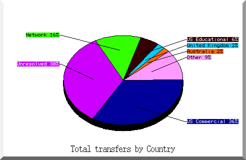 country pie chart