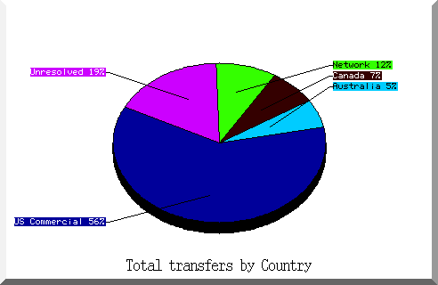country pie chart