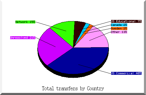 country pie chart