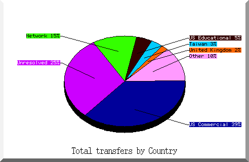 country pie chart